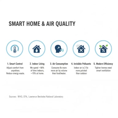 Infographic on smart home and air quality features.