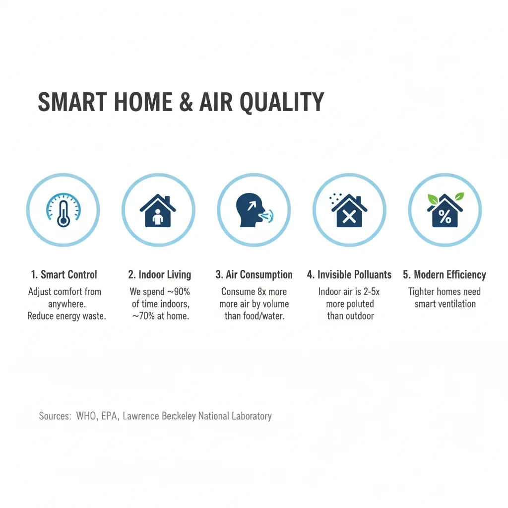 Infographic on smart home and air quality features.